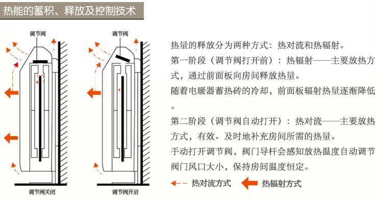 蓄熱式電暖器熱能的蓄積、釋放及控制技術