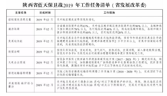陜西藍天保衛戰