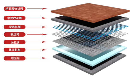 發熱電纜電地暖